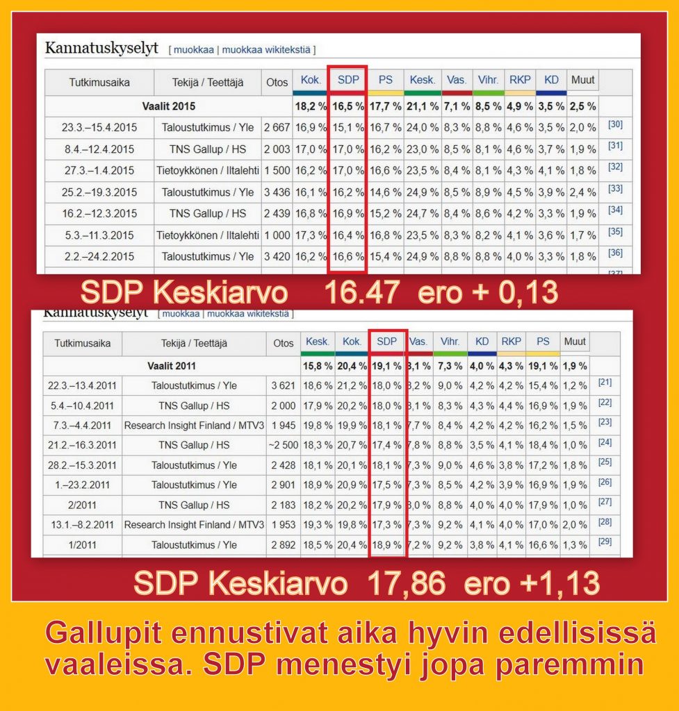 Gallupit ja tulokset 20190413