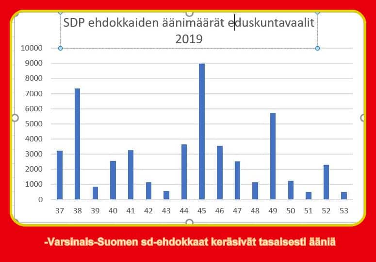 SDP ehdokkaiden äänimäärät 20190415