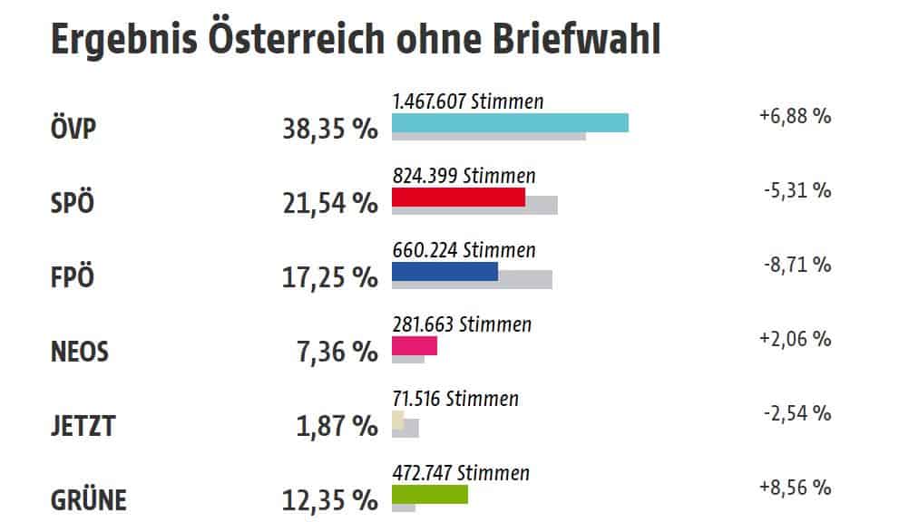 Itävallan vaalitulos 20190929