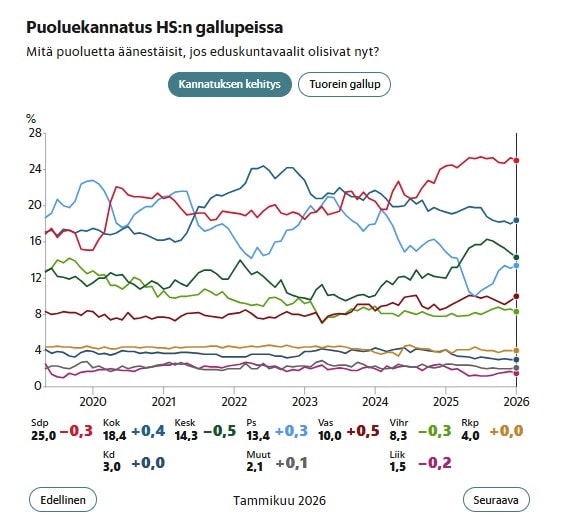 Puoluekannatus HS 20260121