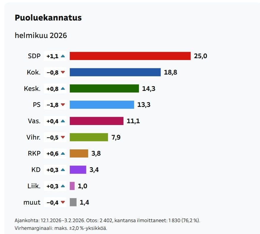 Puoluekannatus Yle 20260205