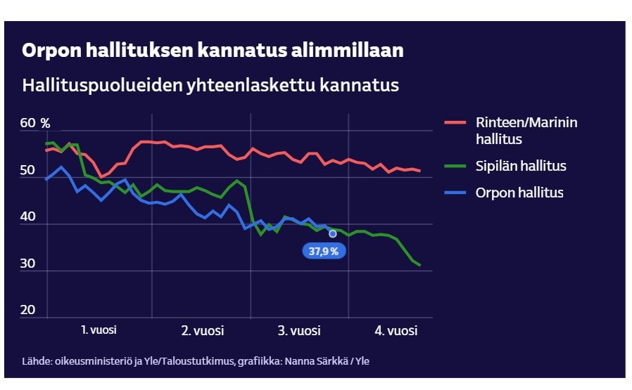Orpon hallituksen kannatus 20260409