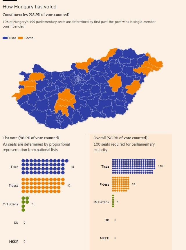 Unkarin vaalitulos 20260412